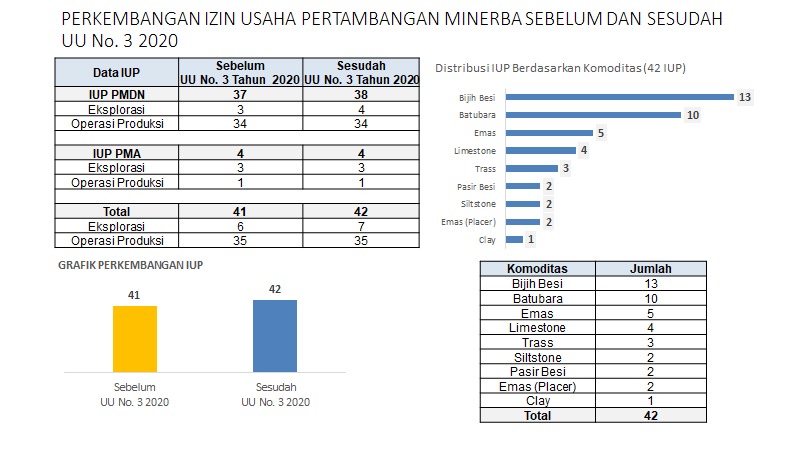 PERKEMBANGAN IUP MINERBA SEBELUM DAN SESUDAH UU 3/2020