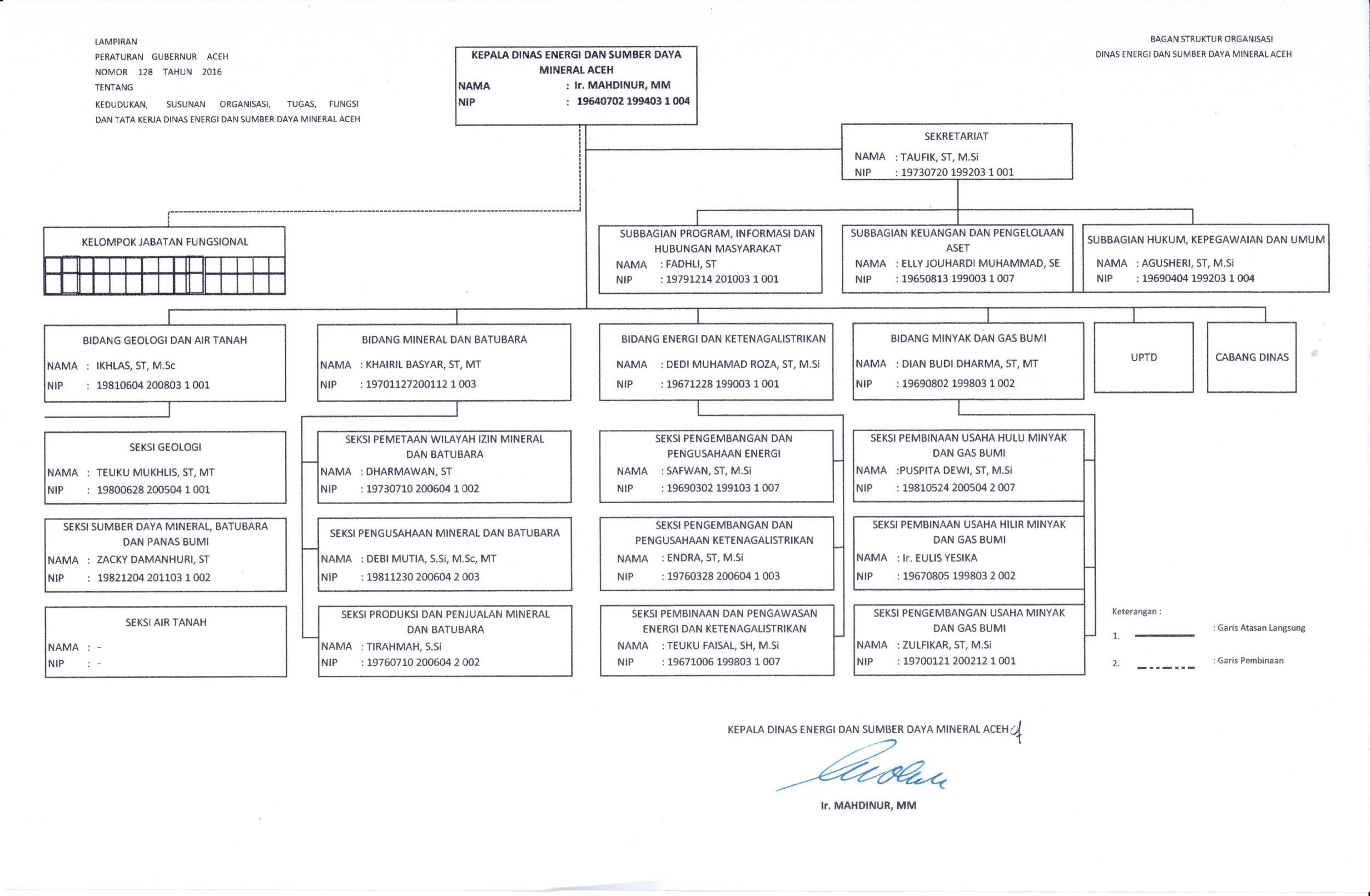 Struktur Organisasi Kementerian ESDM